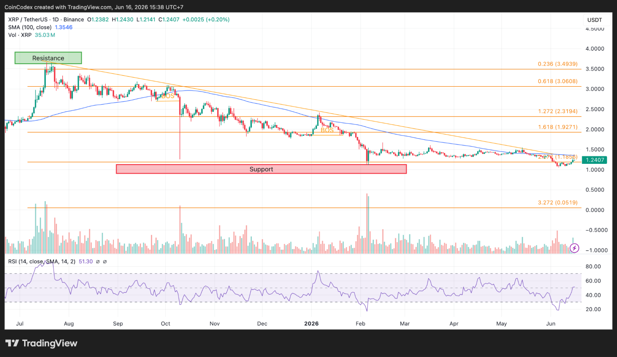 XRP price analysis