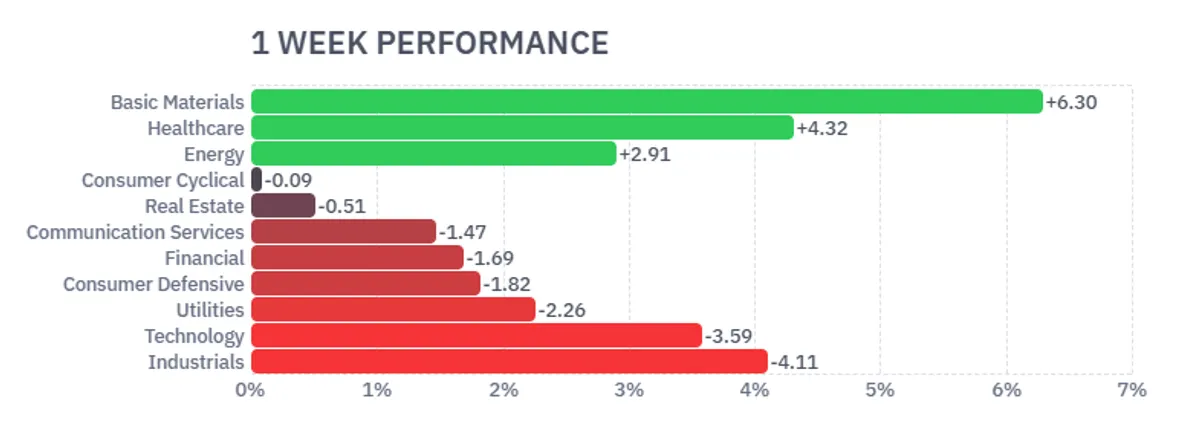 weekly performance by stock sector