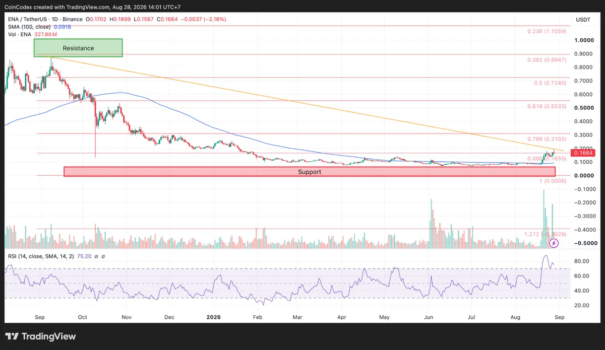 Ethena crypto price analysis daily chart