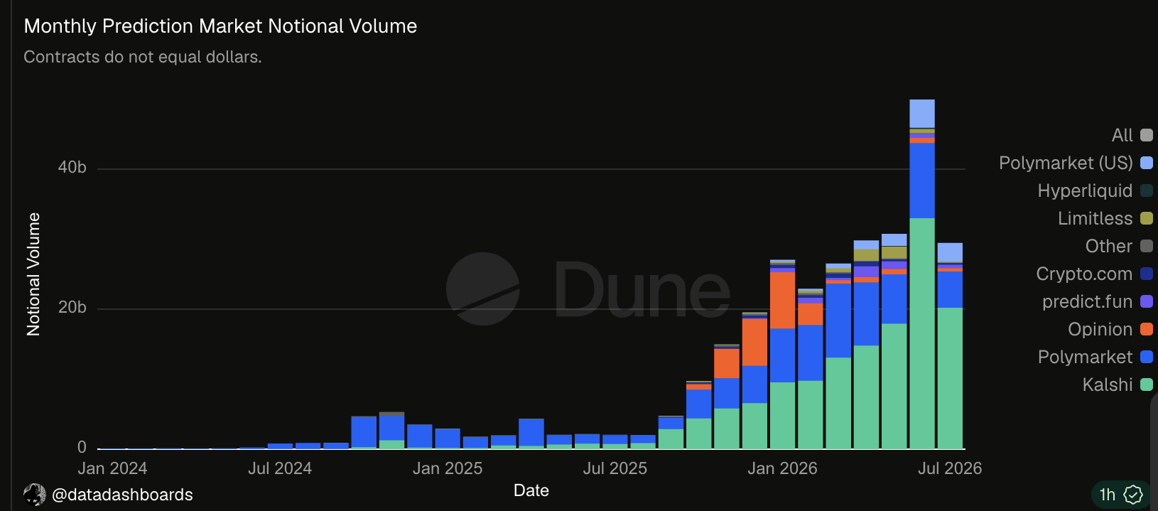PRediction market volumes