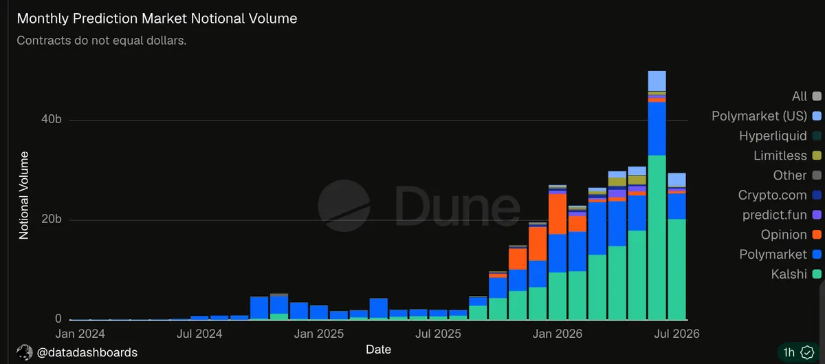 PRediction market volumes