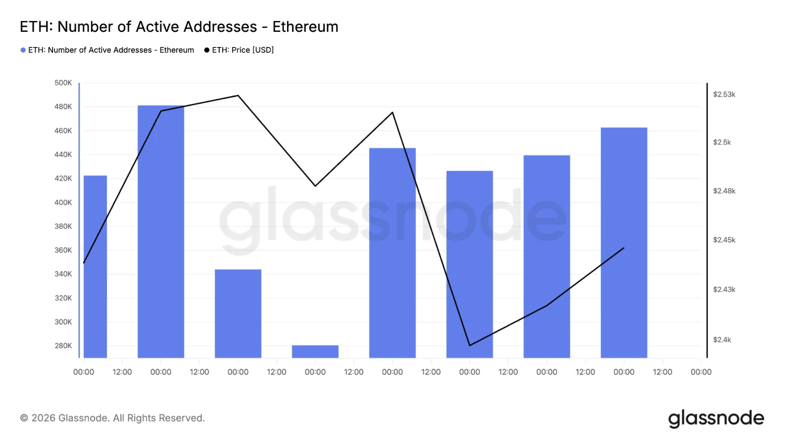 ETH active addresses chart