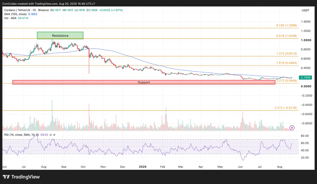 Daily ADA chart analysis