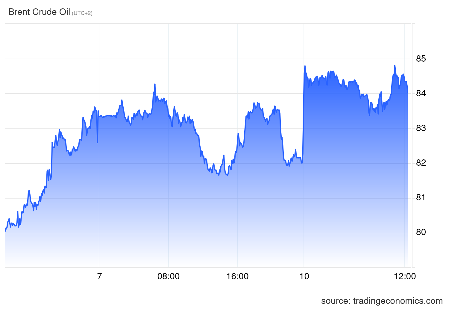 Brent crude oil price chart