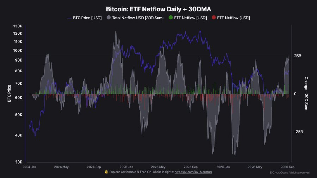 Bitcoin ETF net flows