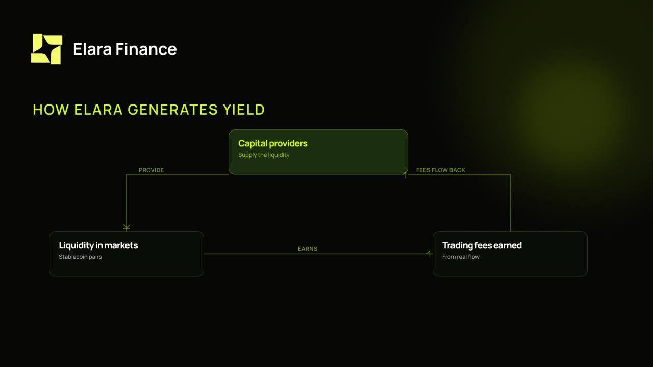 how Elara generates yield