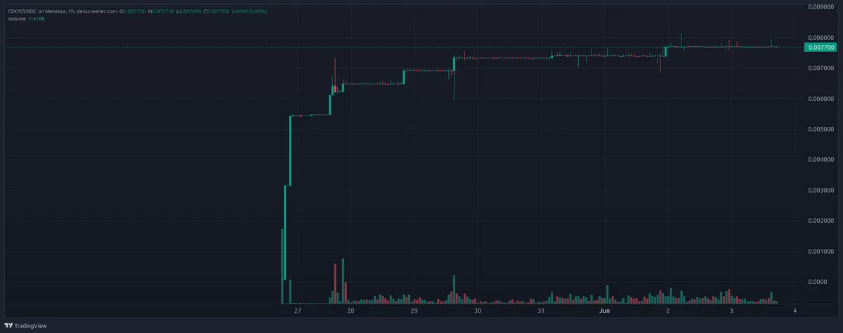CDOF crypto price