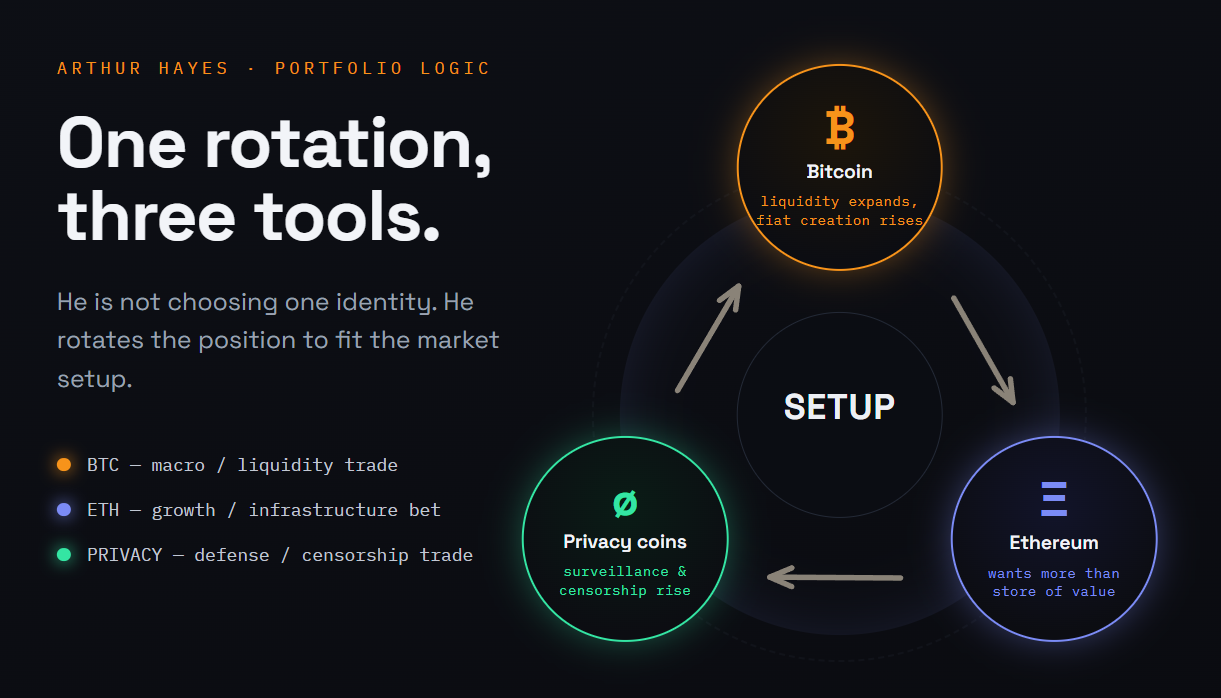 Arthur Hayes crypto portfolio
