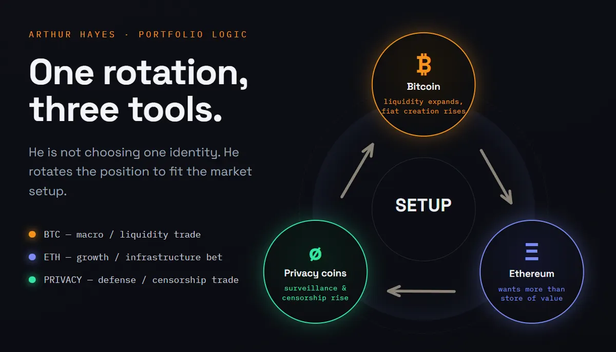 Arthur Hayes crypto portfolio