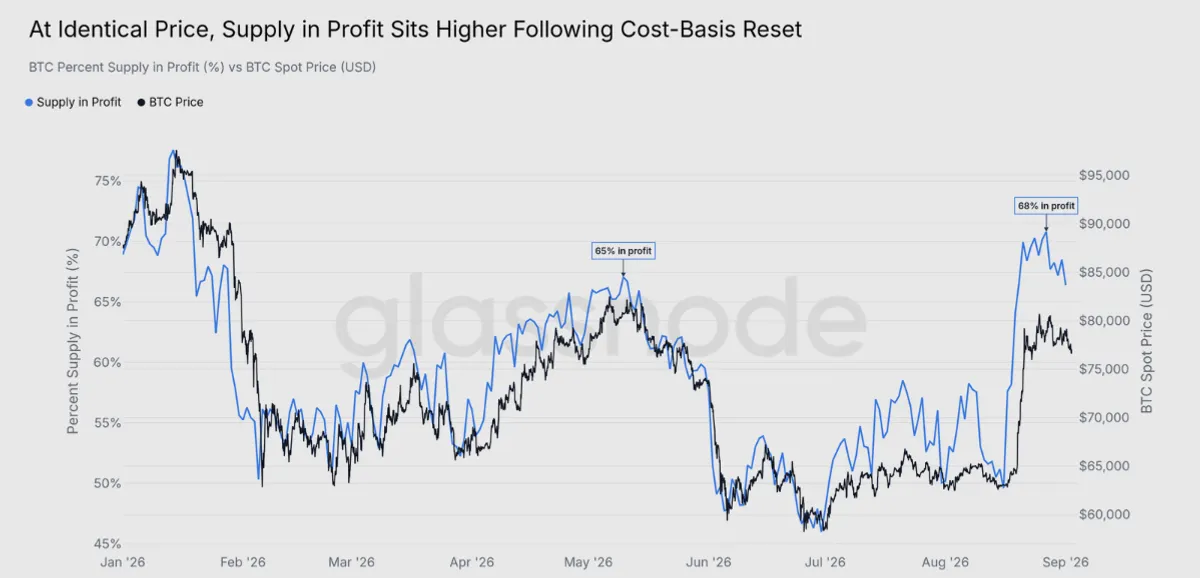 Bitcoin supply in profit chart
