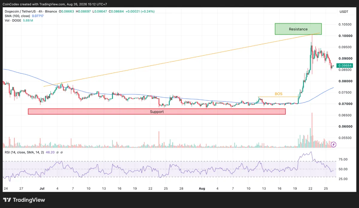 4-hour DOGE chart analysis