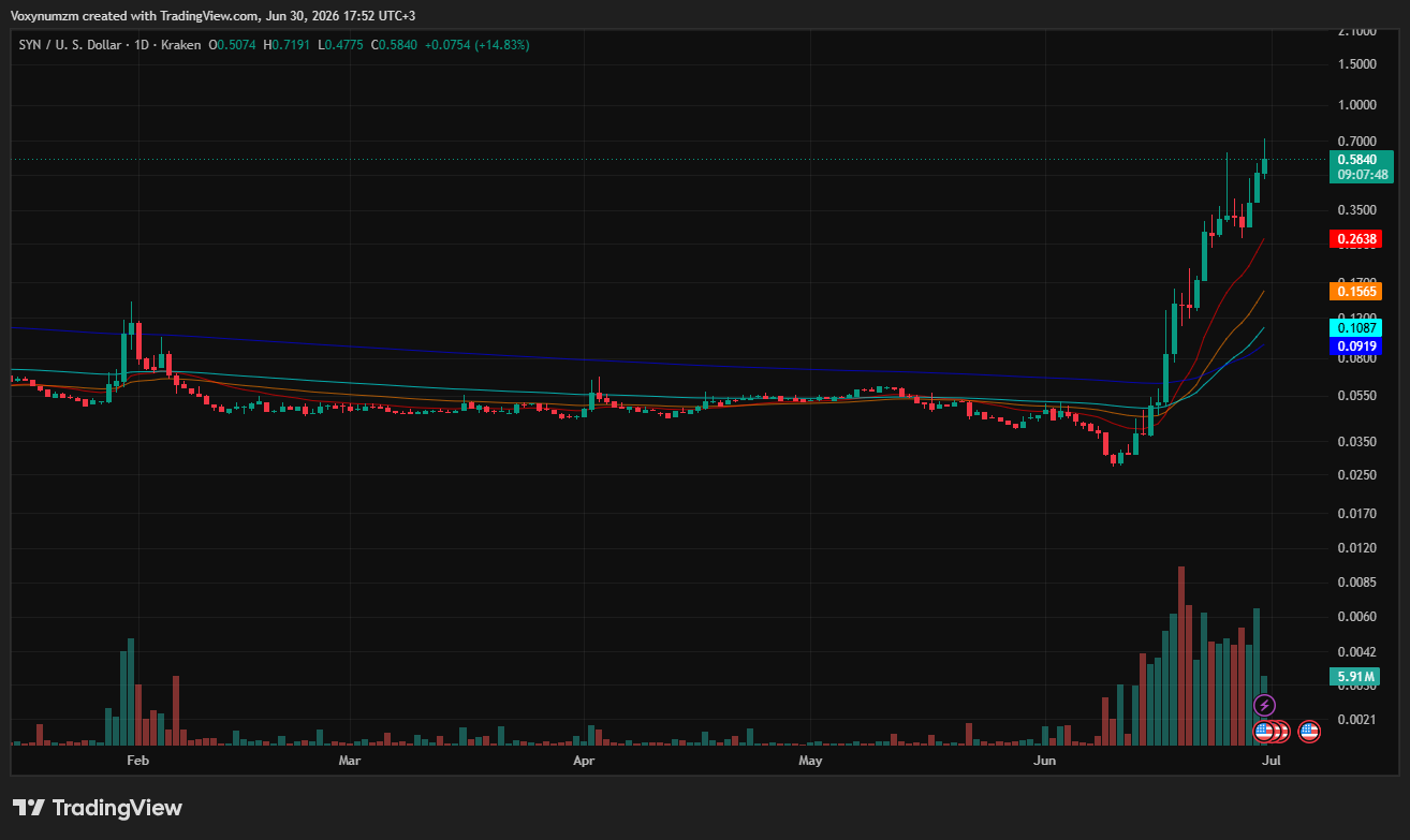 Synapse crypto price analysis