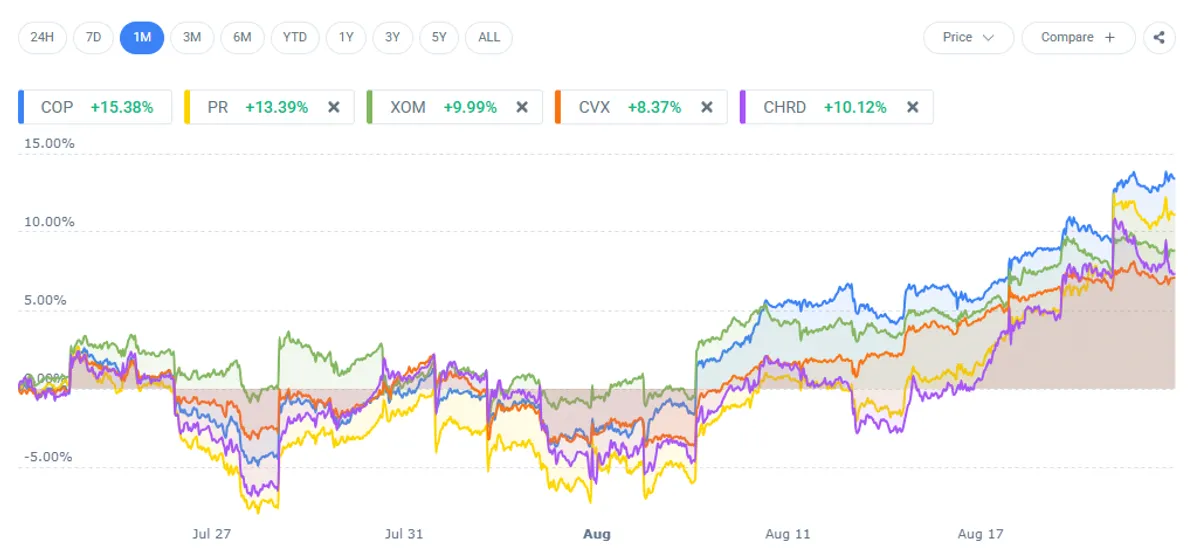 energy stocks 1m performance comparison