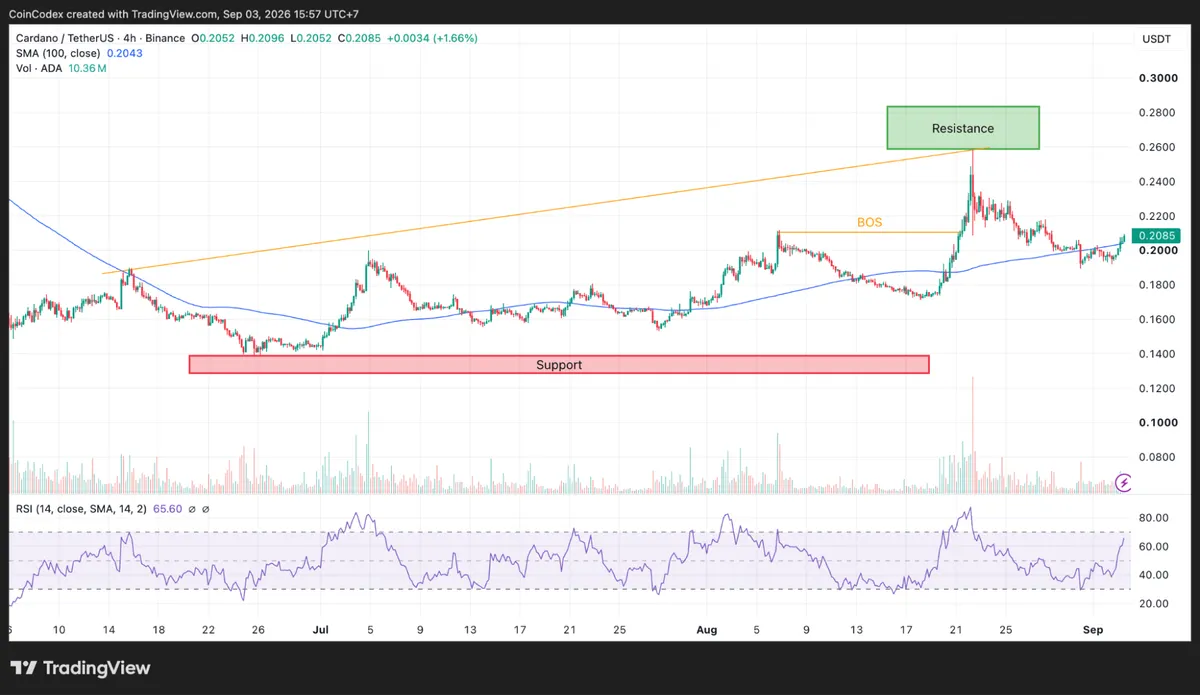 4-hour ADA chart analysis