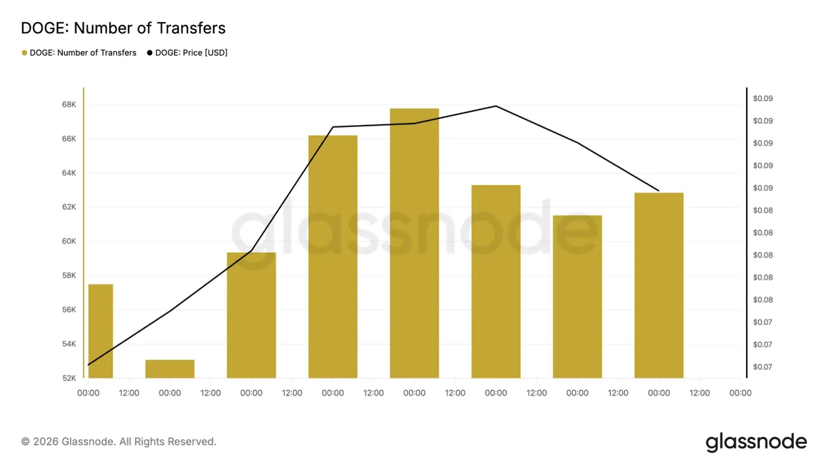 Dogecoin transaction count chart