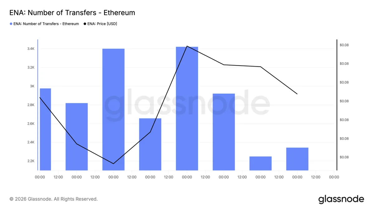 ENA transfer count chart