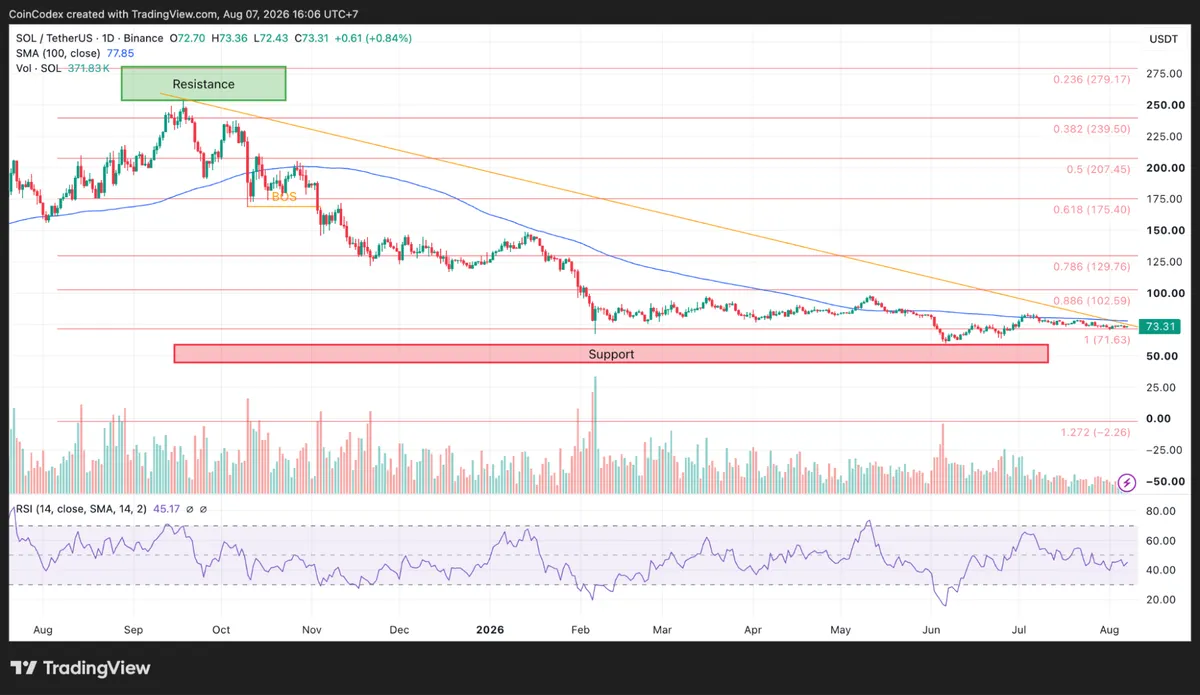 SOL price analysis on daily chart