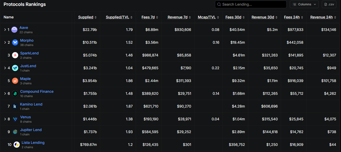 DeFi lending protocol rankings