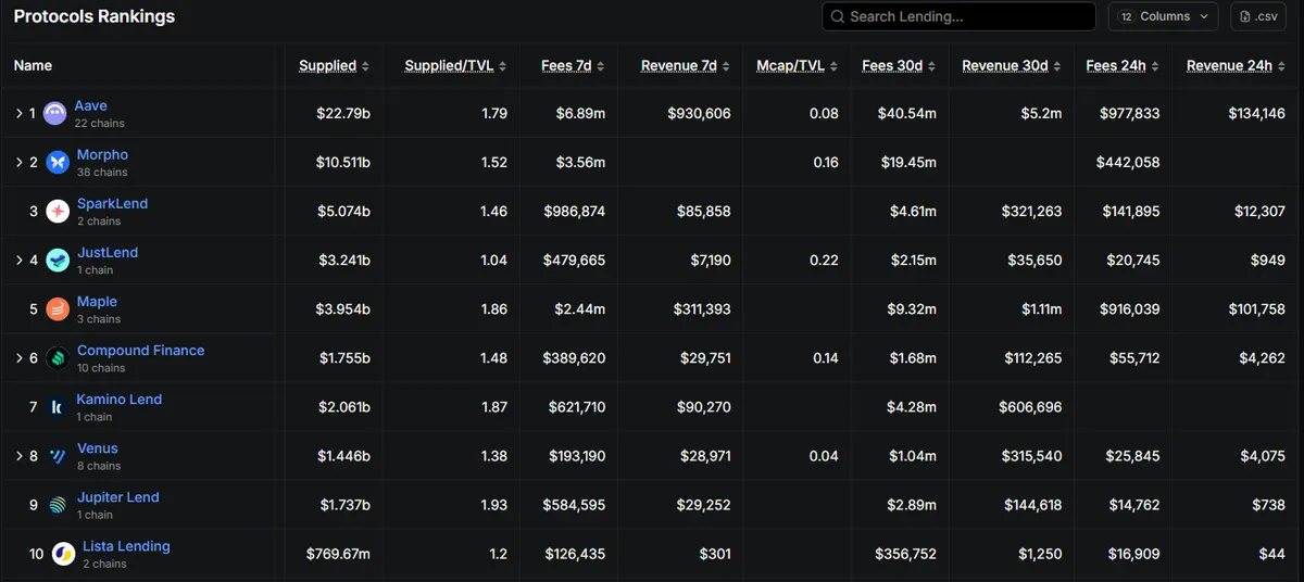 DeFi lending protocol rankings