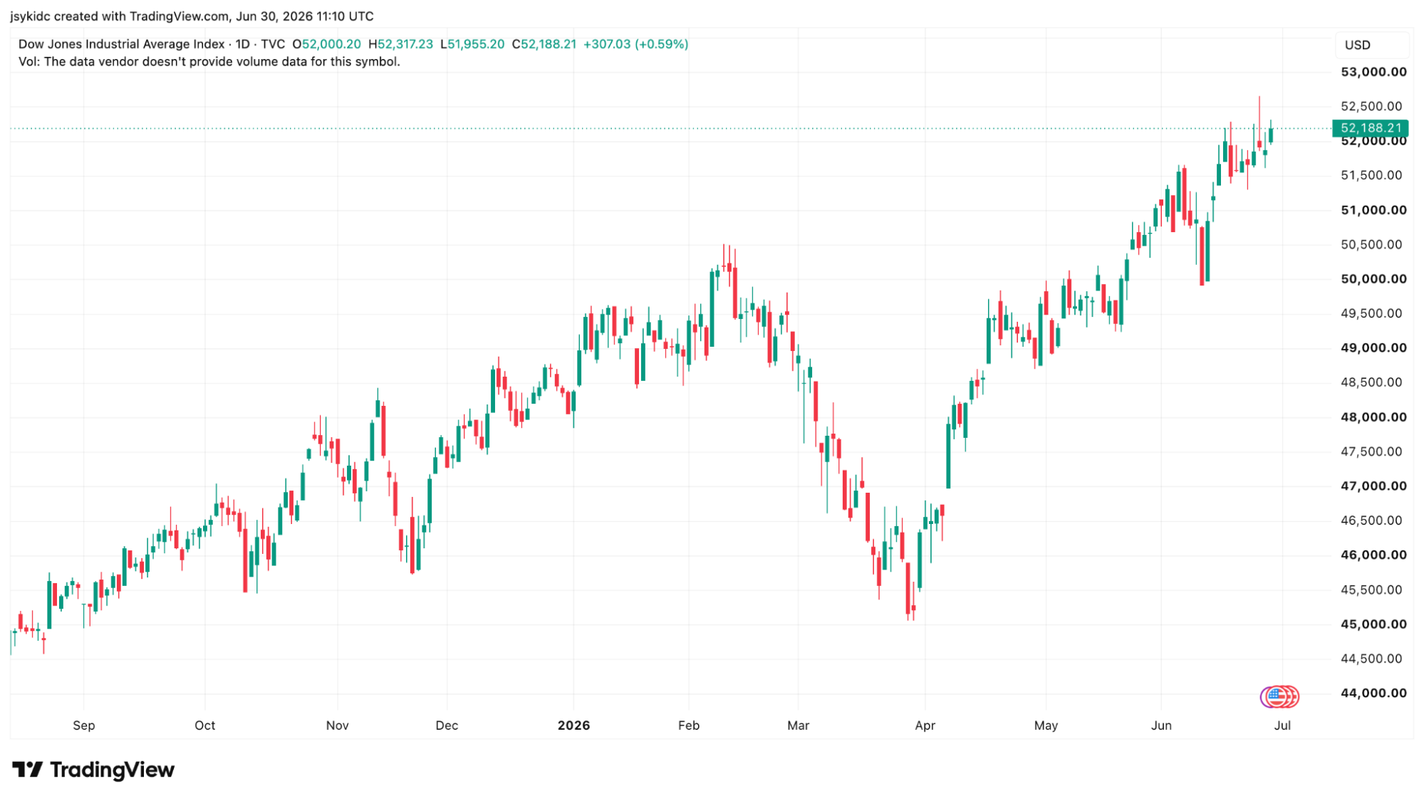 Dow Jones index