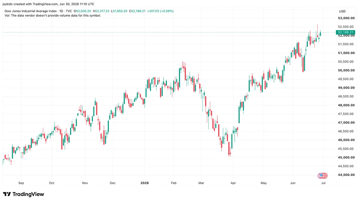 Dow Jones index