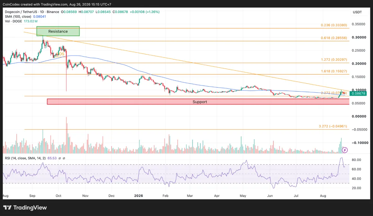 Daily DOGE chart analysis