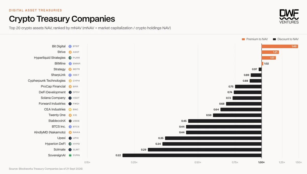 Crypto treasury companies discounts and premiums to NAV