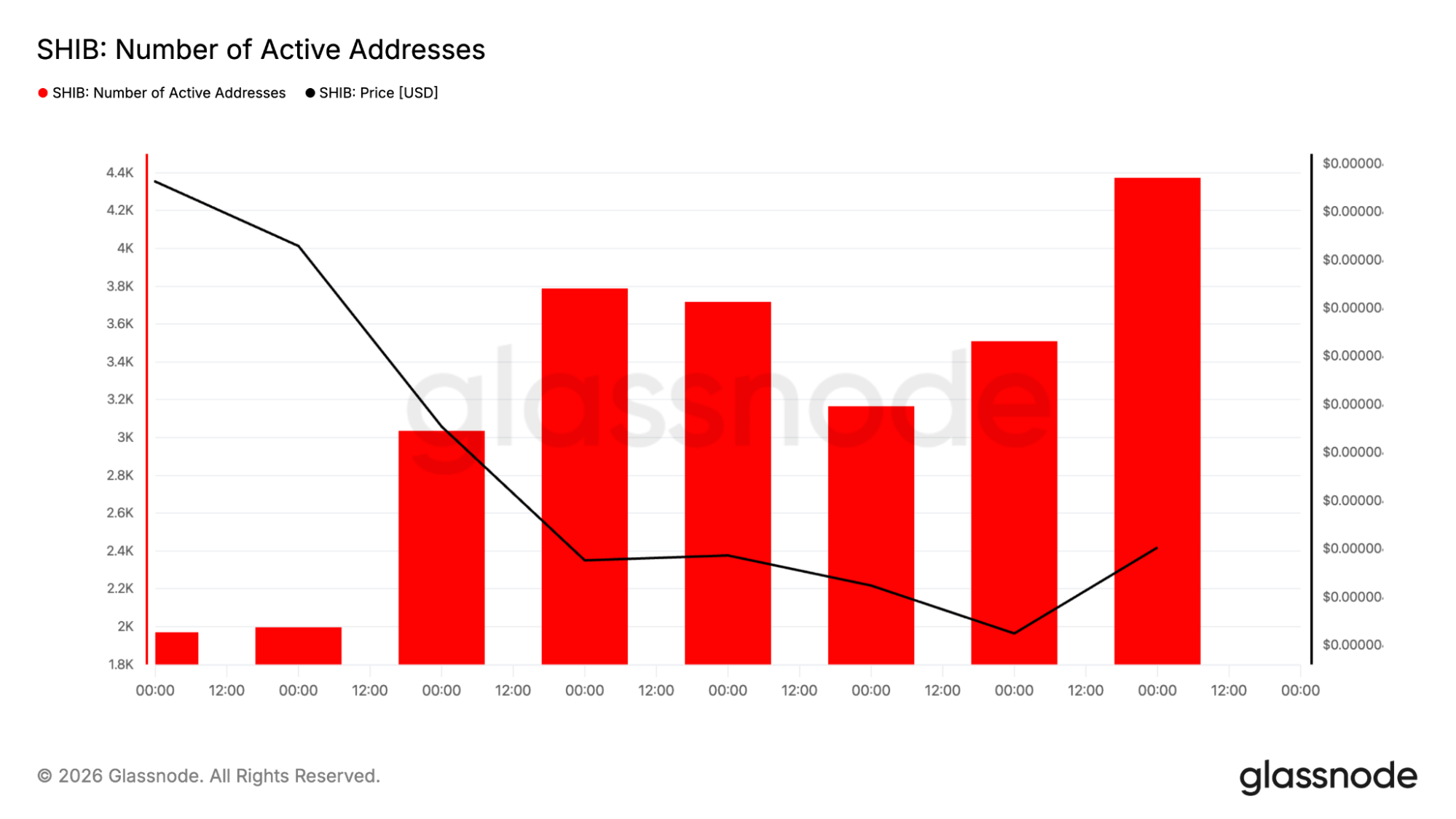 SHIB active addresses chart