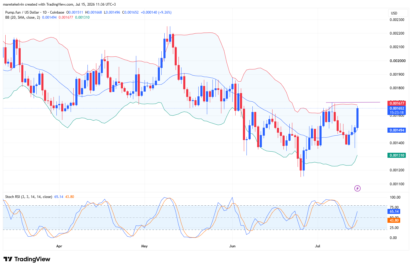 PUMP crypto price analysis