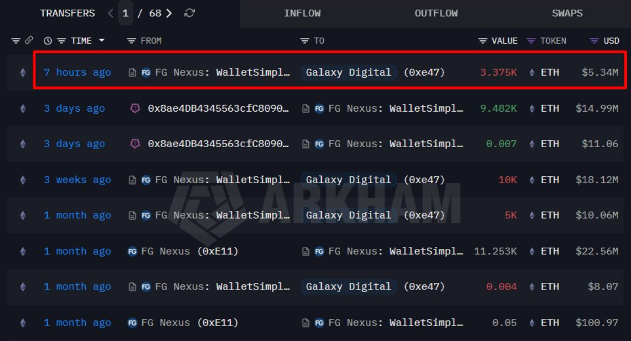 FG Nexus sells ETH