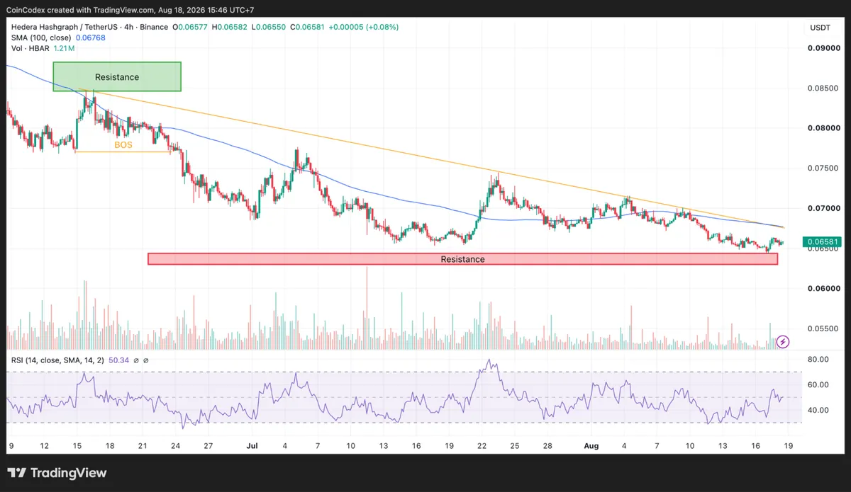 4-hour HBAR chart analysis