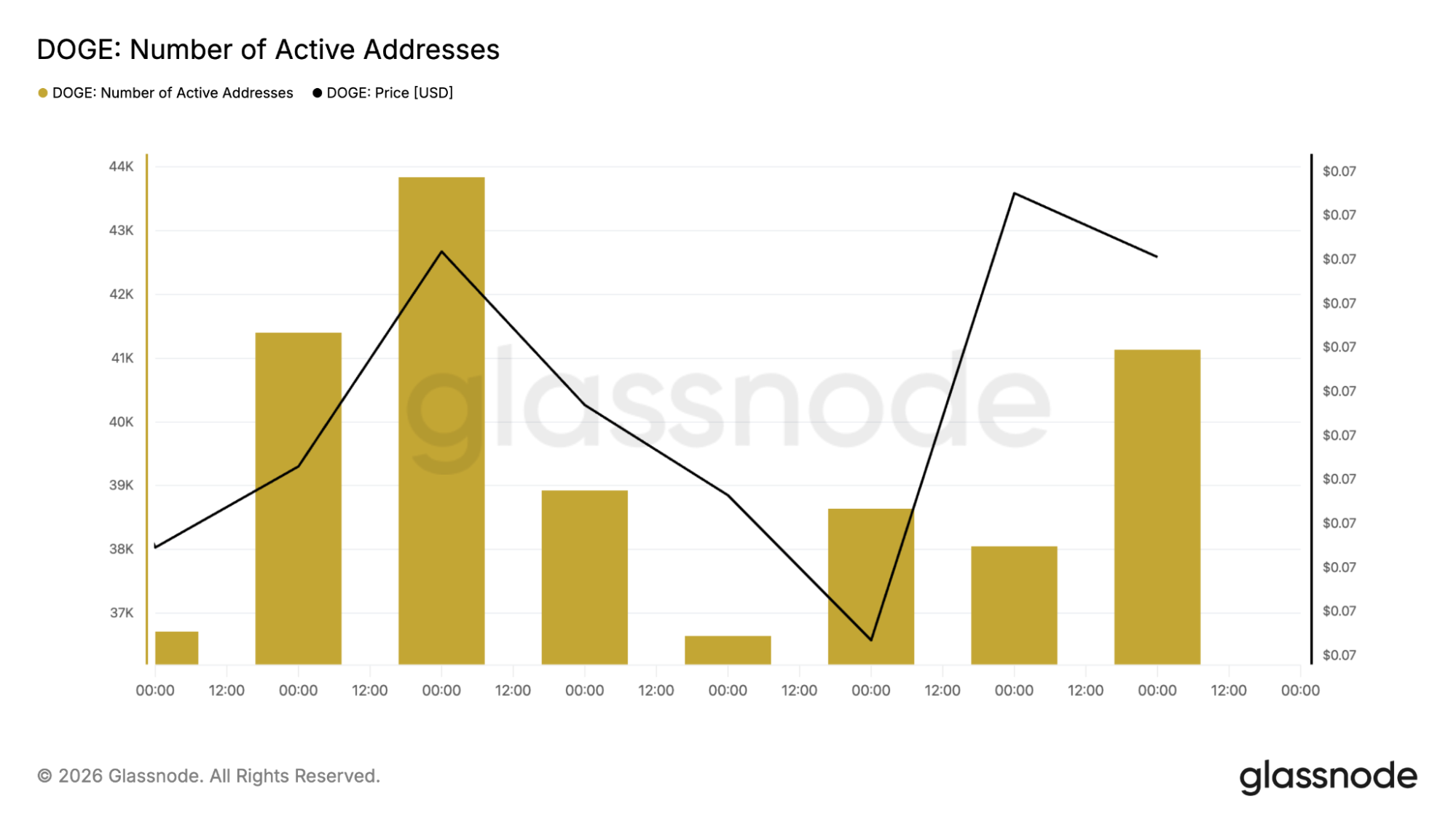 Dogecoin active addresses chart