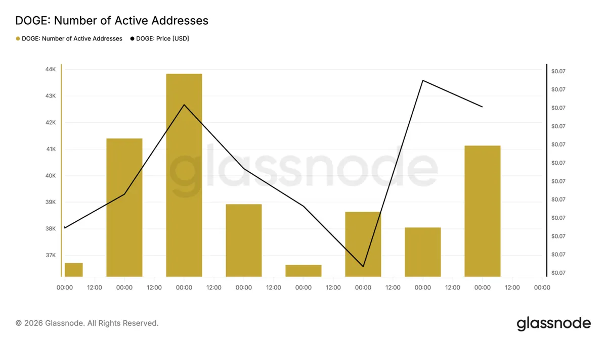 Dogecoin active addresses chart