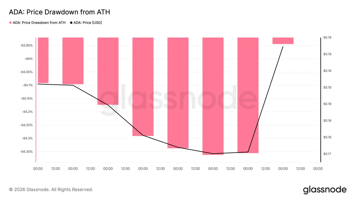 ADA price drawdown from ATH chart