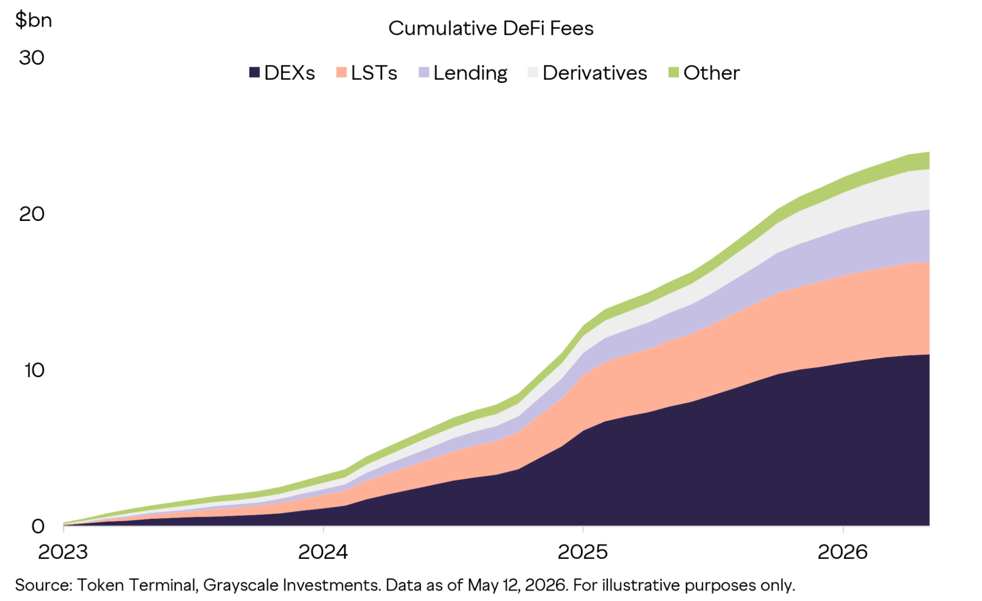 cumulative DeFi fees