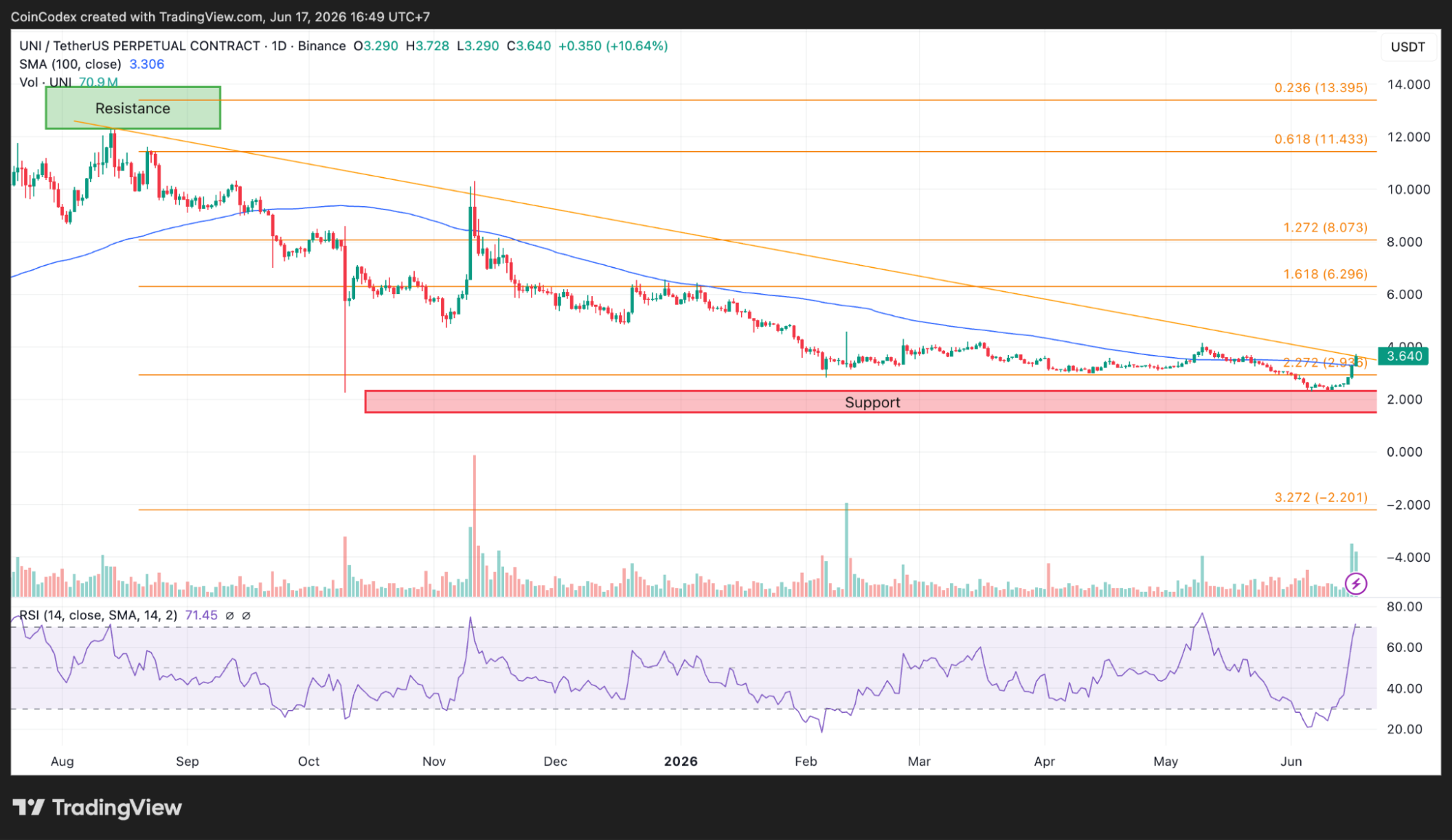 Daily UNI chart analysis