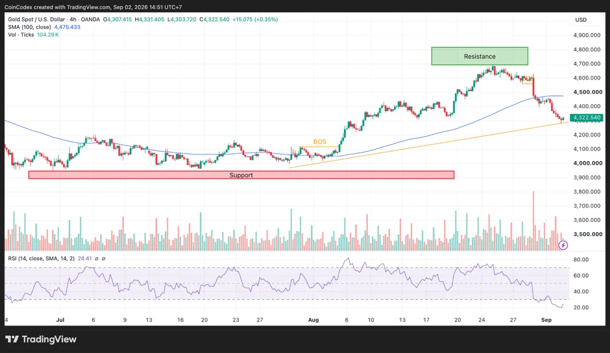 4-hour gold chart analysis