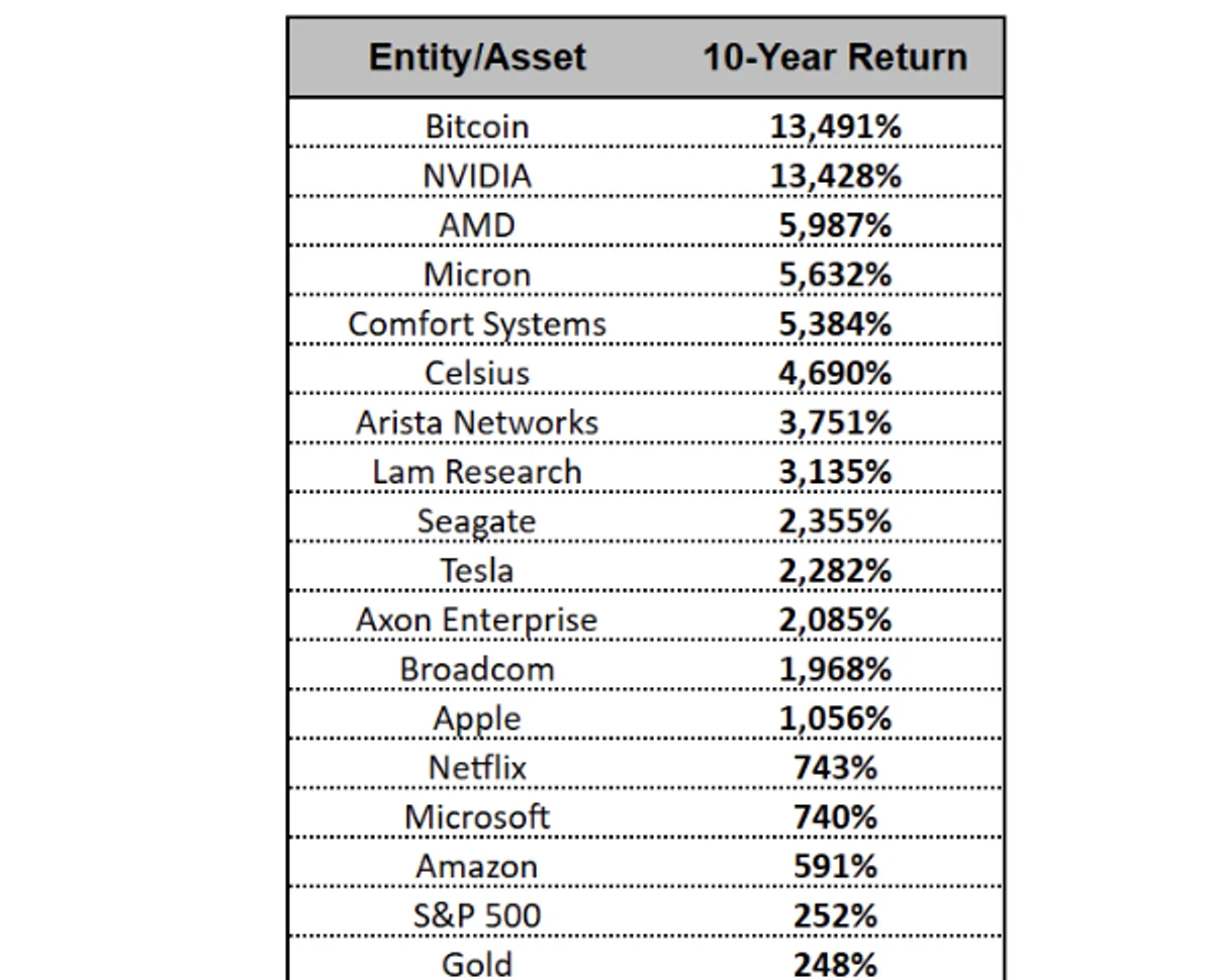 10-year investment returns