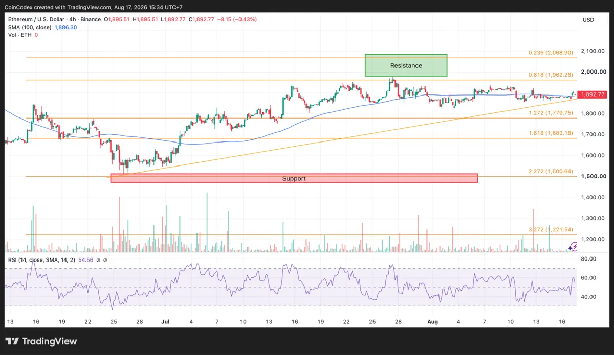 4-hour ETH chart analysis