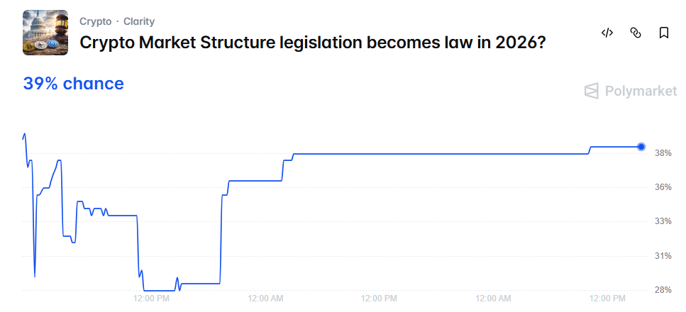 Polymarket Clarity Act odds