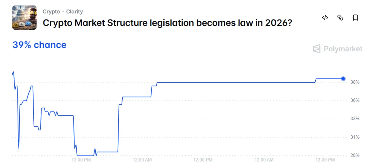 Polymarket Clarity Act odds