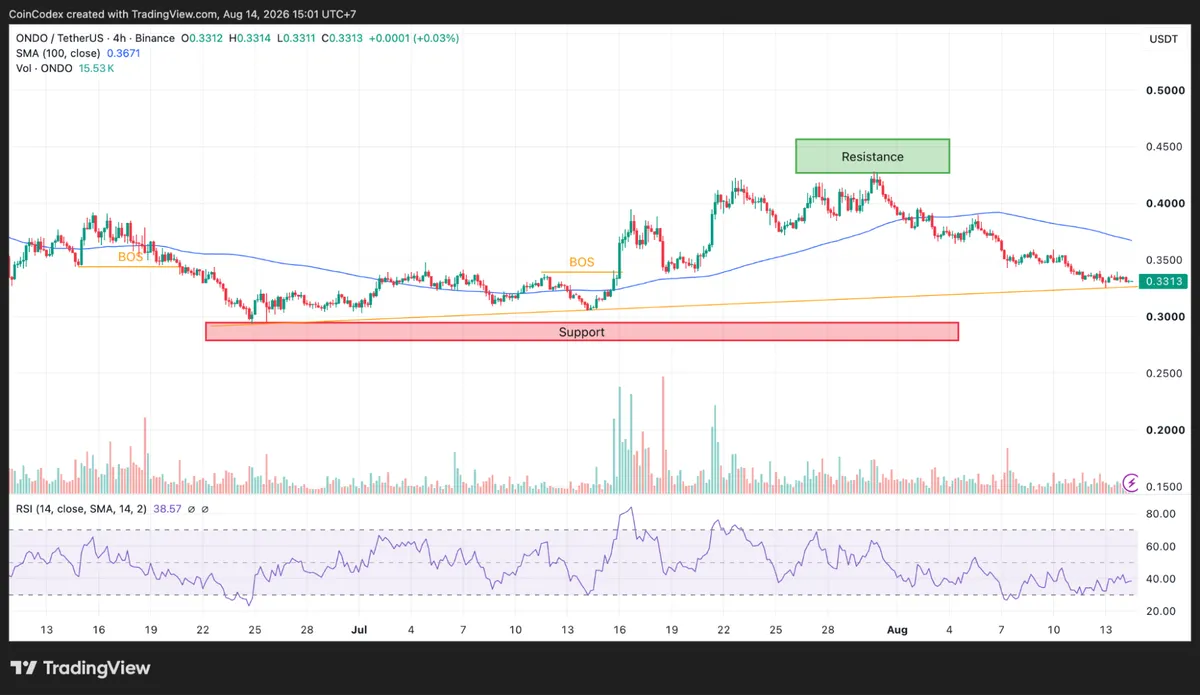 4-hour ONDO chart analysis