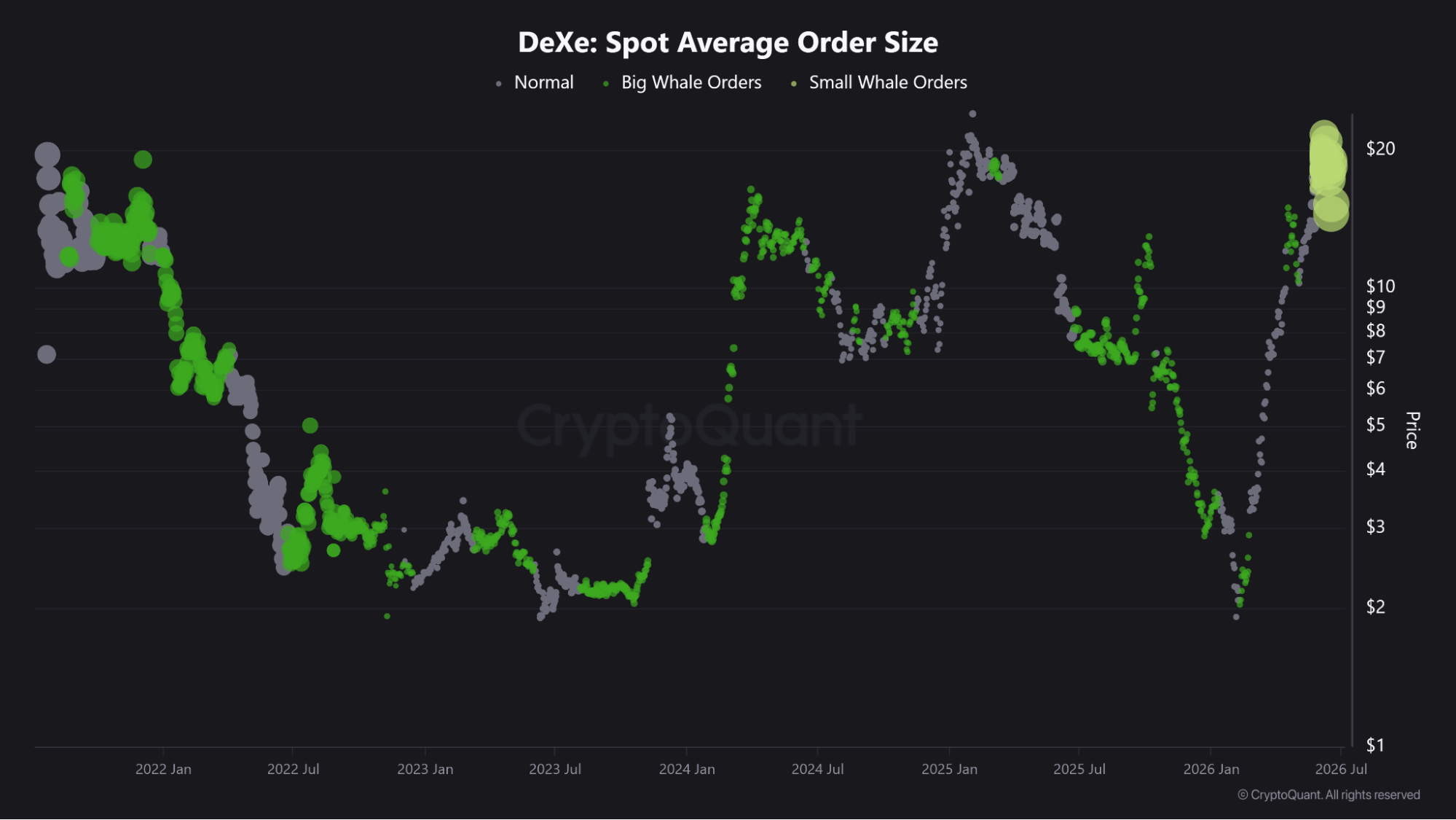 DeXe average spot order size