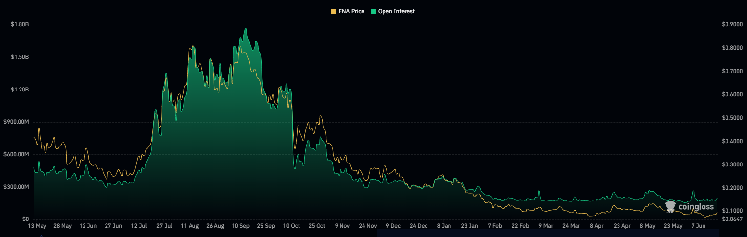Ethena open interest