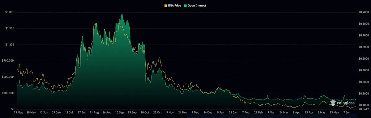 Ethena open interest