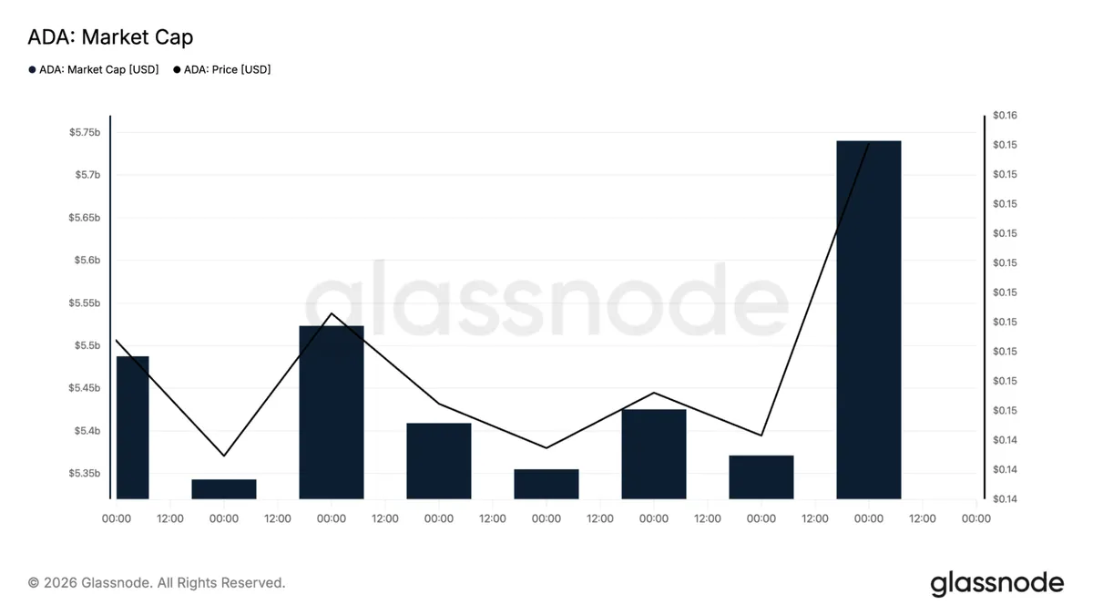 Cardano market cap chart