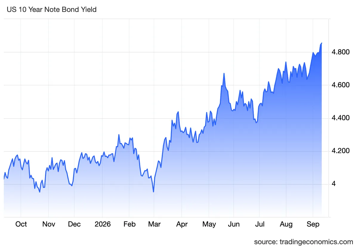 US 10-year bond yield