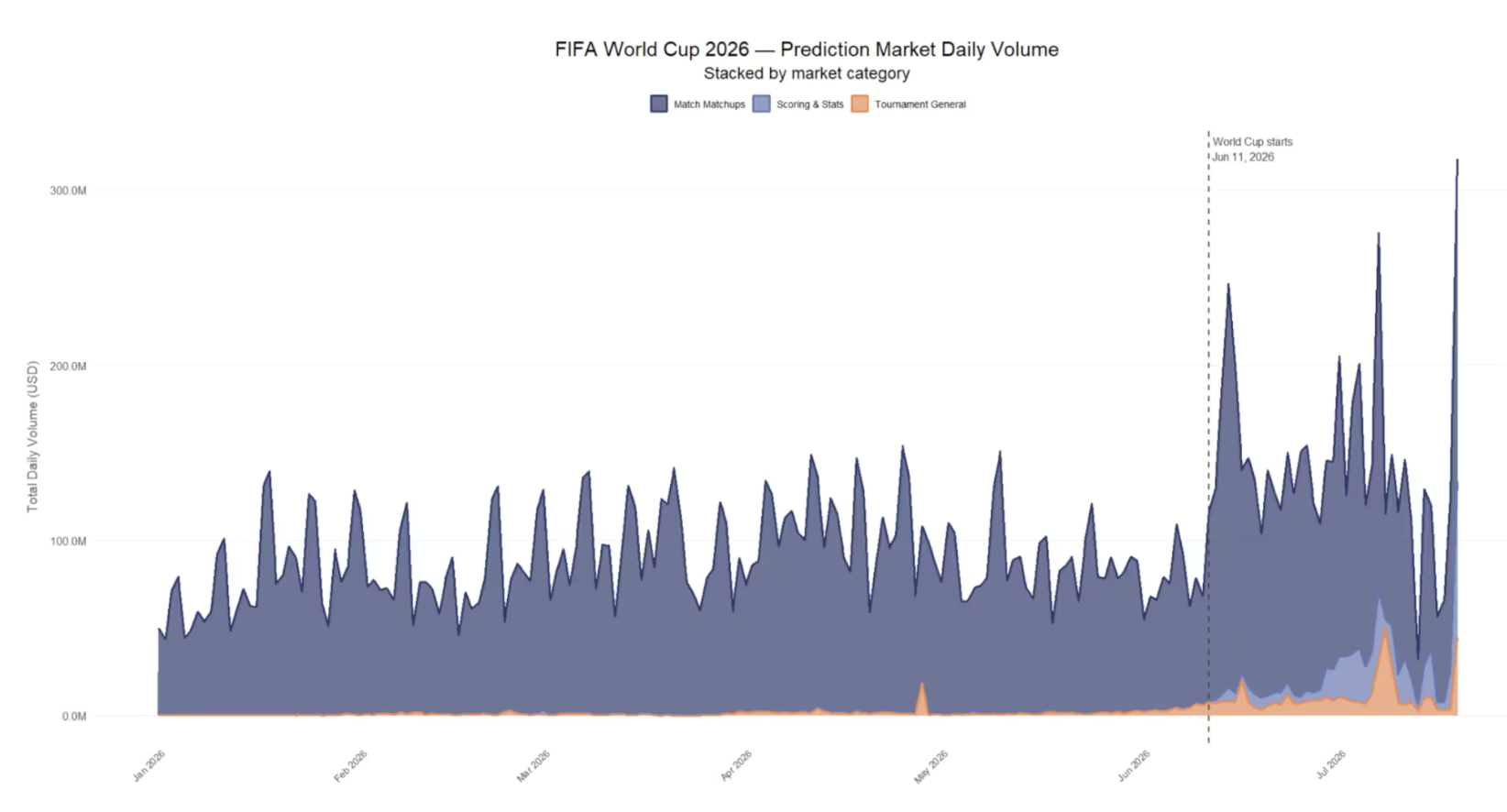 World Cup 2026 prediction market volume