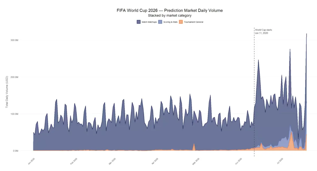World Cup 2026 prediction market volume