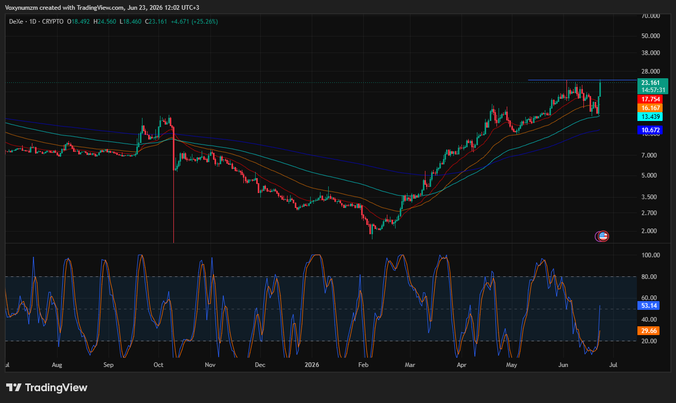 DEXE price chart analysis